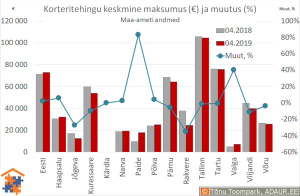 Maakonnakeskuste korteritehingute keskmine maksumus (€) ja aastane muutus (%)