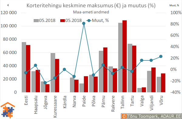 Maakonnakeskuste korteritehingute keskmine maksumus (€) ja aastane muutus (%)