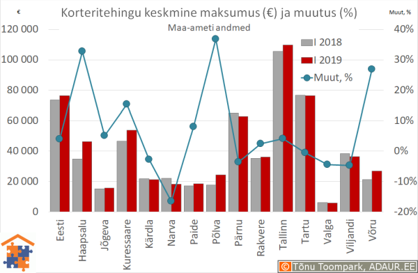 Maakonnakeskuste korteritehingute keskmine maksumus (€) ja aastane muutus (%)