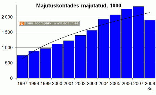 Majutuskohtades majutatud, 1000, aastate lõikes