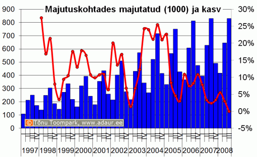 Majutuskohtades majutatud, 1000, kvartalite lõikes