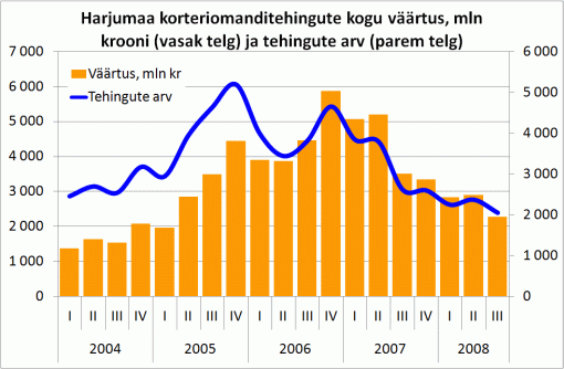 Harjumaa korteriomanditehingute kogu väärtus, mln krooni (vasak telg) ja tehingute arv (parem telg)