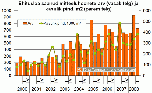 Ehitusloa saanud mitteeluhoonete arv (vasak telg) ja kasulik pind, m2 (parem telg)