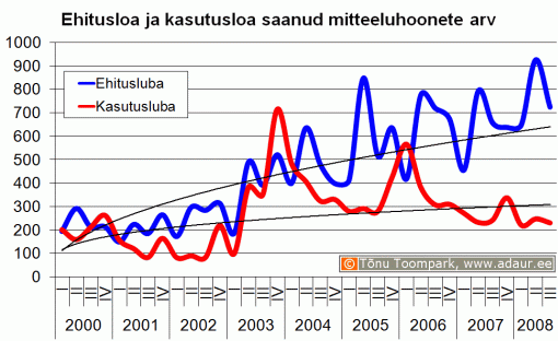 Ehitusloa ja kasutusloa saanud mitteeluhoonete arv