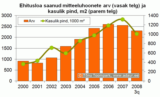 Ehitusloa saanud mitteeluhoonete arv (vasak telg) ja kasulik pind, m2 (parem telg)