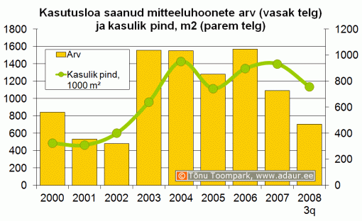 Kasutusloa saanud mitteeluhoonete arv (vasak telg) ja kasulik pind, m2 (parem telg)