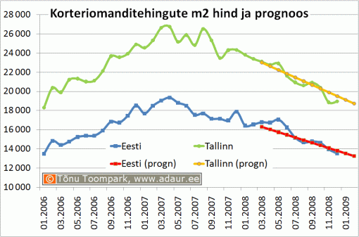 Korteriomanditehingute m2 hind ja prognoos