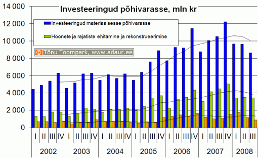 Ettevõtete investeeringud põhivarasse kvartalite lõikes, sh. hoonete ja rajatiste ehitamine ja rekonstrueerimine ning hoonete ja rajatiste soetamine, miljon krooni