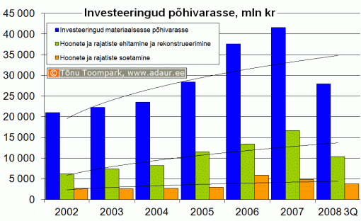 Ettevõtete investeeringud põhivarasse, sh. hoonete ja rajatiste ehitamine ja rekonstrueerimine ning hoonete ja rajatiste soetamine, miljon krooni