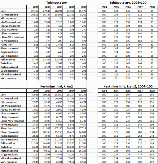 Korteriomanditehingute arv ja keskmine hind (kr/m2) ning võrdlus 2004. aastaga