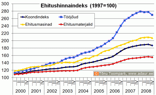 Ehitushinnaindeks, 1997. a. = 100