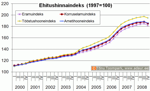 Ehitushinnaindeks, 1997. a. = 100