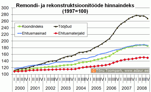 Remondi- ja rekonstruktsioonitööde hinnaindeks, 1997 .a . = 100