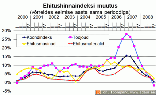 Ehitushinnaindeksi muutus võrreldes eelmise aasta sama perioodiga