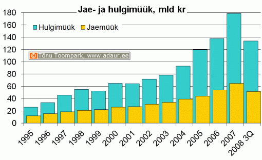 Hulgi- ja sõidukikaubandusettevõtete ning jae- ja sõidukikaubandusettevõtetekaupade hulgimüük (jooksevhindades), miljon krooni aastate lõikes