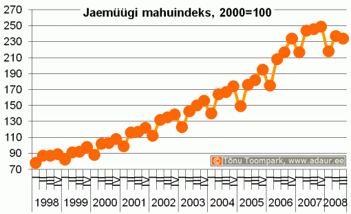 Jaemüügi mahuindeks, 2000. a. = 100