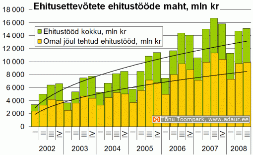 Ehitusettevõtete ehitustööde maht, miljon krooni, kvartalite lõikes