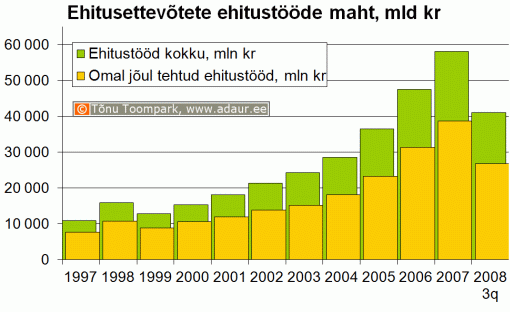 Ehitusettevõtete ehitustööde maht, miljard krooni