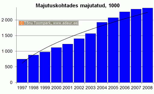 Majutuskohtades majutatud, 1000, aastate lõikes