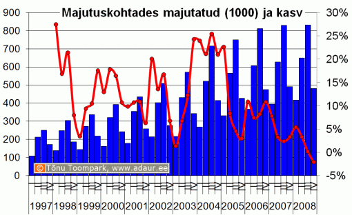 Majutuskohtades majutatud, 1000, kvartalite lõikes