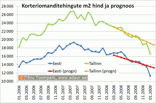 Korteriomanditehingute m2 hind ja prognoos