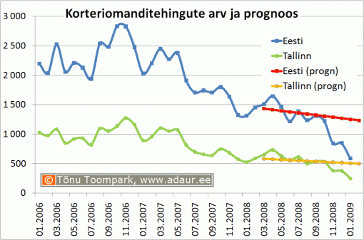 Korteriomanditehingute arv ja prognoos