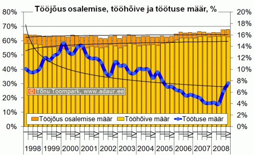 Tööjõus osalemise määr, tööhõive määr, töötuse määr, % kvartalite lõikes