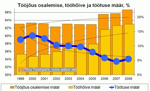 Tööjõus osalimise määr, tööhõive määr, töötuse määr, % aastate lõikes