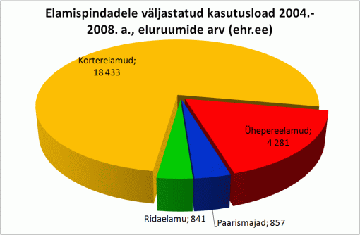 Elamispindadele väljastatud kasutusload 2004.-2008. a., eluruumide arv (ehr.ee)