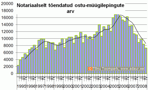 Notariaalselt tõendatud ostu-müügilepingute arv