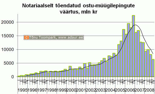 Notariaalselt tõendatud ostu-müügilepingute väärtus, miljon krooni