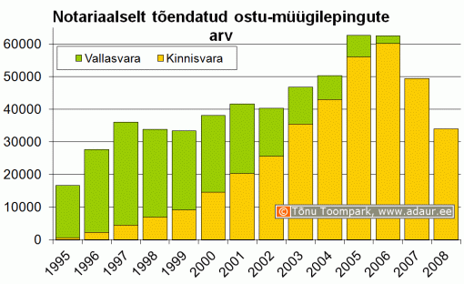 Notariaalselt tõendatud ostu-müügilepingute arv