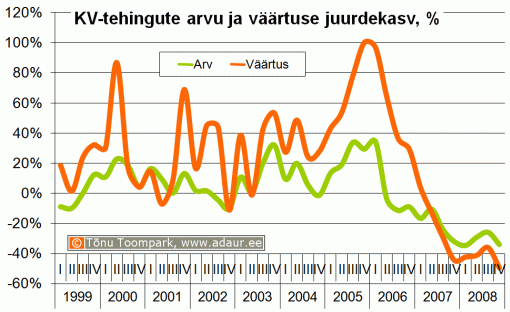 Notariaalselt tõendatud ostu-müügilepingute väärtuse ja tehingute arvu juurdekasv võrreldes eelmise aasta sama perioodiga, %