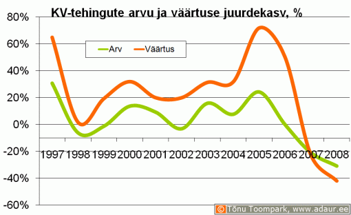 Notariaalselt tõendatud ostu-müügilepingute väärtuse ja tehingute arvu juurdekasv võrreldes eelmise aastaga, %