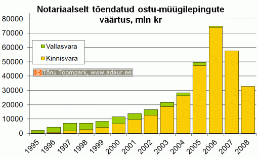 Notariaalselt tõendatud ostu-müügilepingute väärtus, miljon krooni