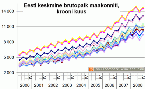 Eesti keskmine brutopalk maakondade kaupa, krooni kuus