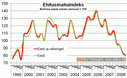 Ehitusmahuindeks, eelmise aasta vastav periood = 100