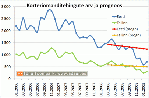 Korteriomanditehingute arv ja prognoos