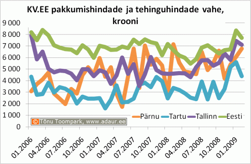 KV.EE pakkumishindade ja tehinguhindade vahe, krooni