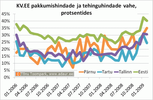 KV.EE pakkumishindade ja tehinguhindade vahe, protsentides