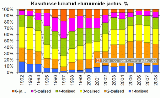 Kasutusse lubatud eluruumide jaotus, %