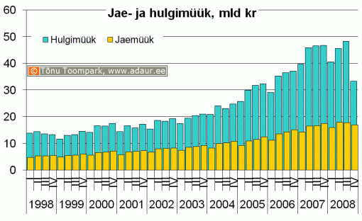 Hulgi- ja sõidukikaubandusettevõtete ning jae- ja sõidukikaubandusettevõtetekaupade hulgimüük (jooksevhindades), miljon krooni kvartalite lõikes