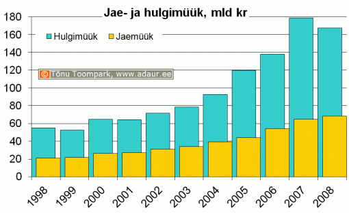 Hulgi- ja sõidukikaubandusettevõtete ning jae- ja sõidukikaubandusettevõtetekaupade hulgimüük (jooksevhindades), miljon krooni aastate lõikes