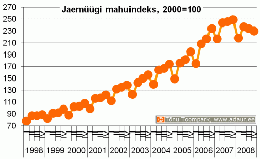 Jaemüügi mahuindeks, 2000. a. = 100