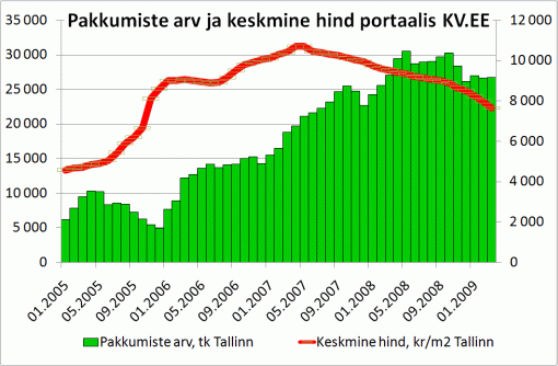 Pakkumiste arv ja keskmine hind portaalis KV.EE