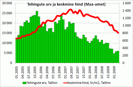 Tehingute arv ja keskmine hind (Maa-amet)