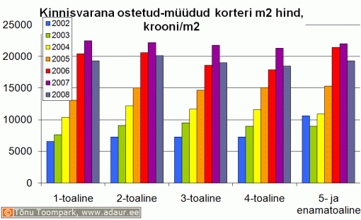 Kinnisvarana ostetud-müüdud korteri ruutmeetrihind, krooni/m2