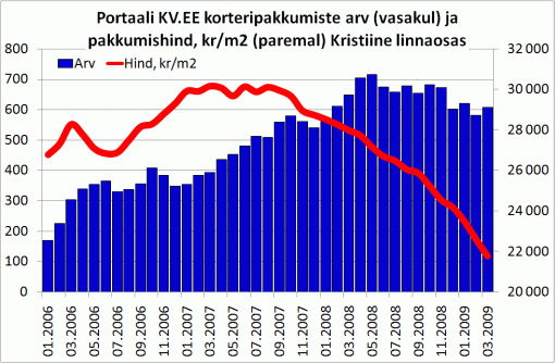 Portaali KV.EE korteripakkumiste arv (vasakul) ja pakkumishind, kr/m2 (paremal) Kristiine linnaosas