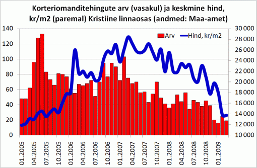 Korteriomanditehingute arv (vasakul) ja keskmine hind, kr/m2 (paremal) Kristiine linnaosas (andmed: Maa-amet)