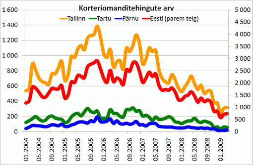 Korteriomanditehingute arv